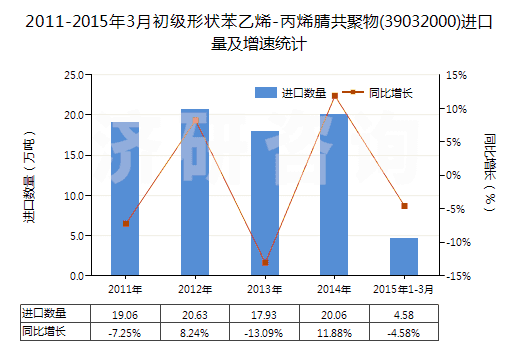 2011-2015年3月初級形狀苯乙烯-丙烯腈共聚物(39032000)進(jìn)口量及增速統(tǒng)計(jì) 2011-2015年3月初級形狀苯乙烯-丙烯腈共聚物(39032000)進(jìn)口量及增速統(tǒng)計(jì)